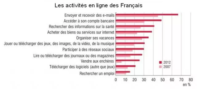 75 % des Français ont un accès à Internet à domicile