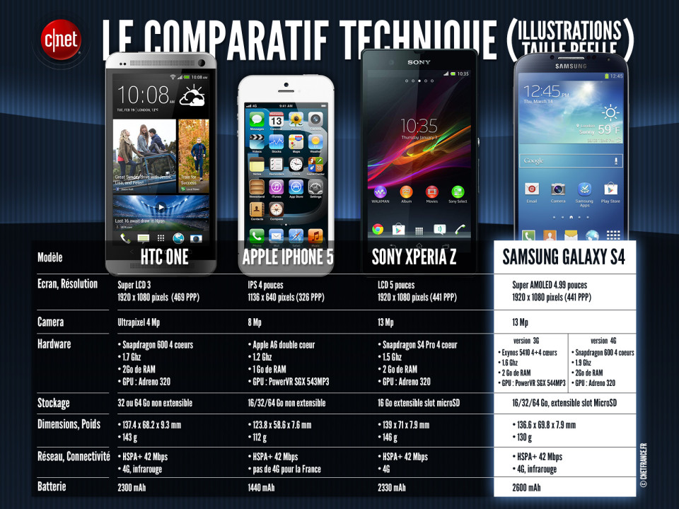 Sony Xperia Z, HTC One et Samsung Galaxy S4 : stars Android de l'été